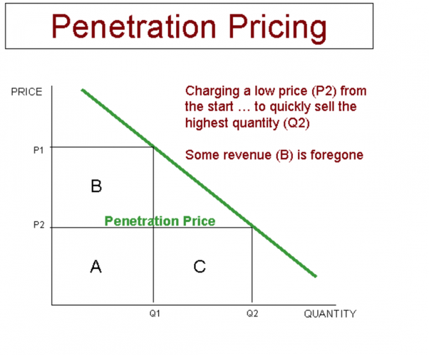 Penetration pricing strategy