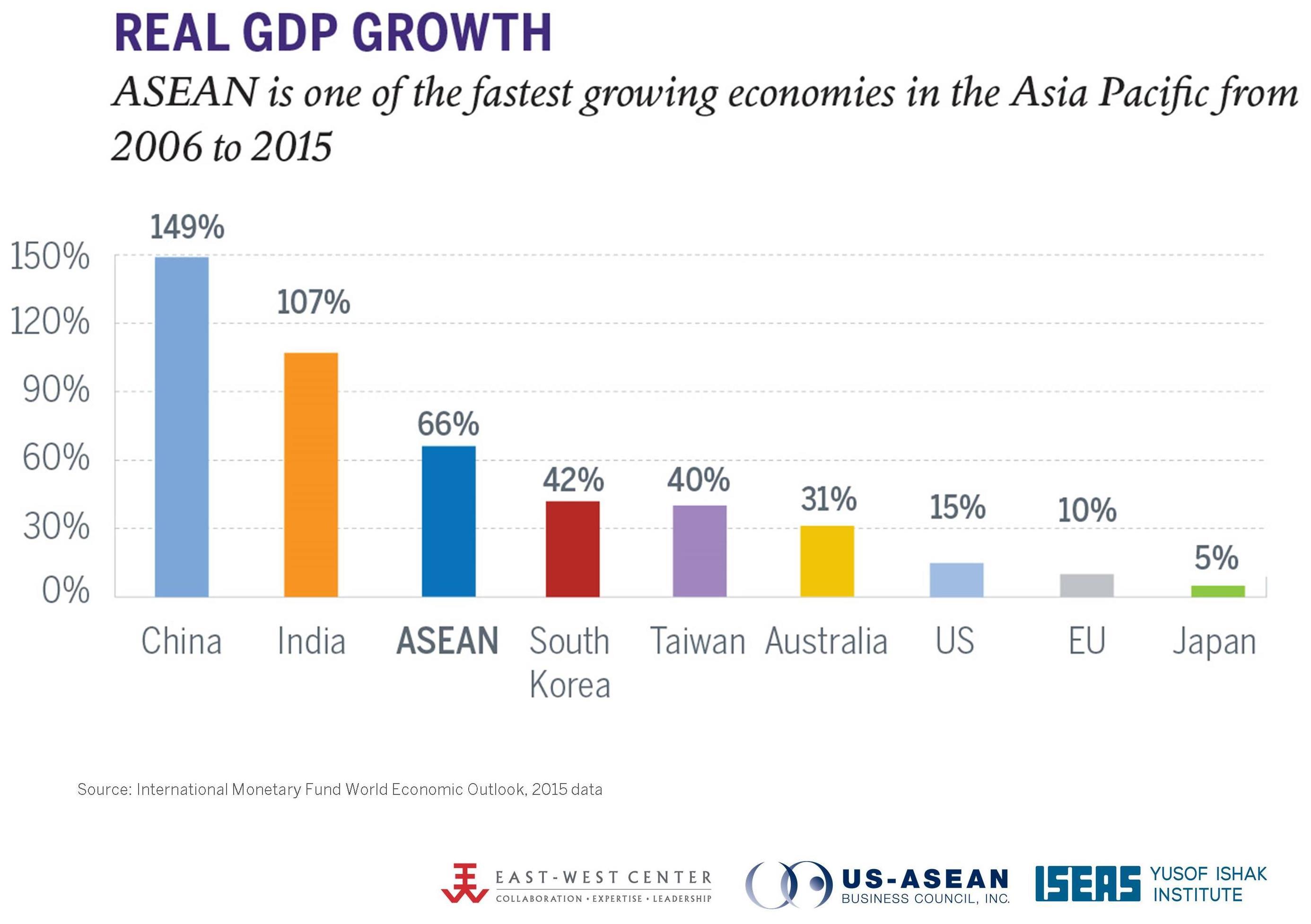 Asian gdp growth