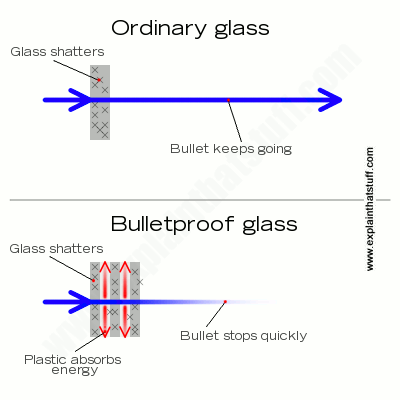 Glass thickness vs light penetration