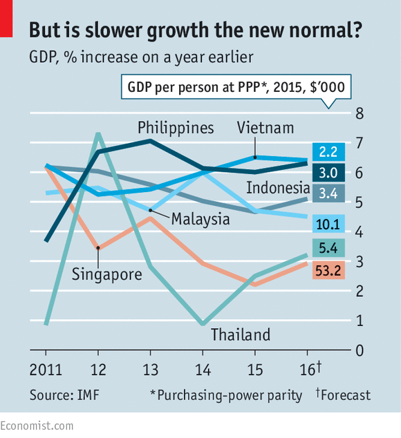 best of Gdp growth Asian
