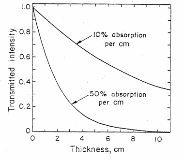Glass thickness vs light penetration