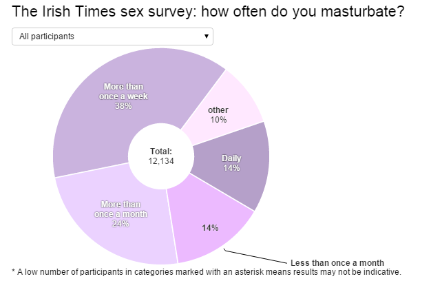 Tribune reccomend Many masturbate times