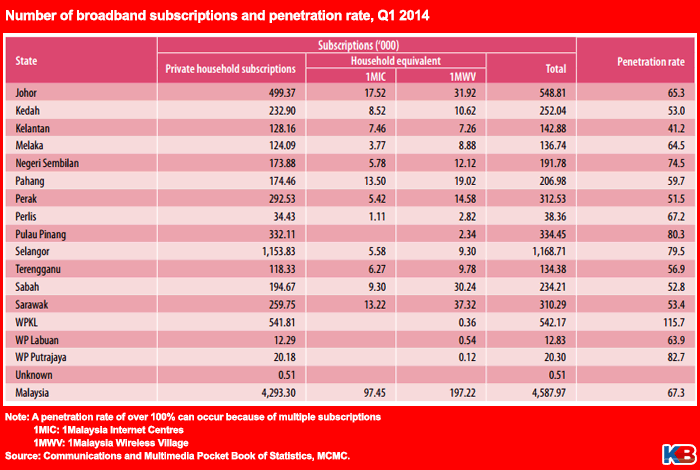 Malaysia broadband penetration rate