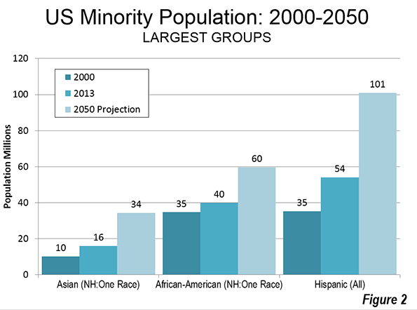 Asian population projections