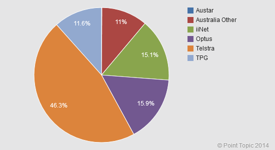 Australia broadband penetration