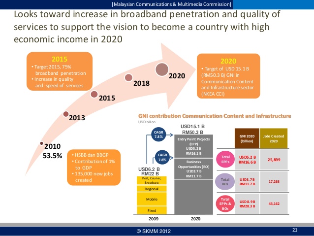 best of Rate penetration Malaysia broadband