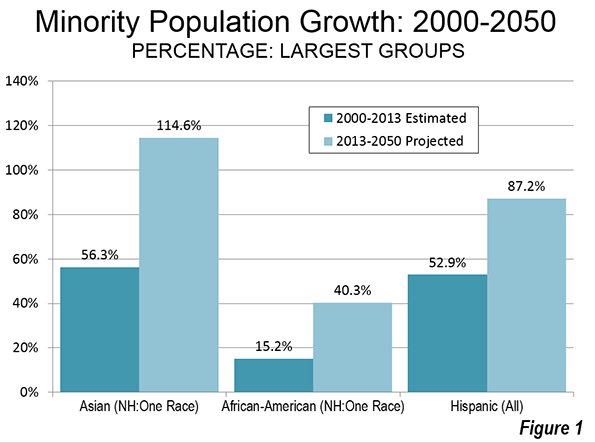 Asian population projections