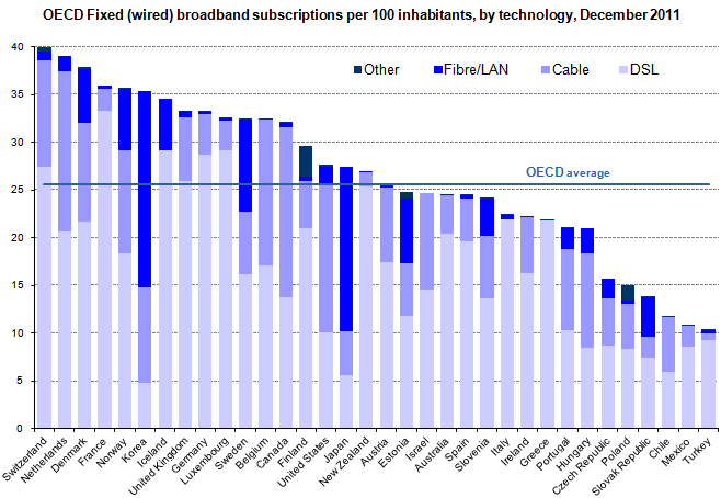 best of 2018 penetration europe broadband Oecd