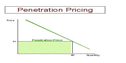 Winger reccomend Penetration pricing strategy