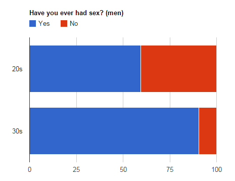 best of And sex virginity on Statics